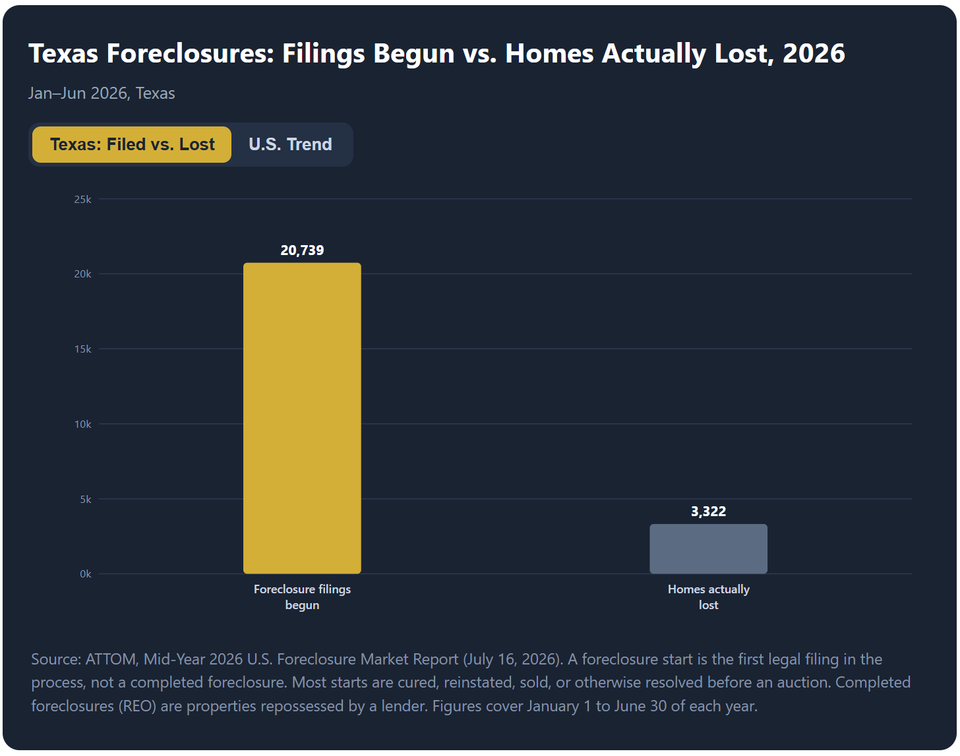 North Texas Foreclosures Climb as Distressed Inventory Opens a Window for Buyers