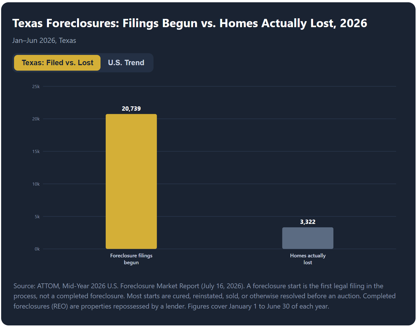 North Texas Foreclosures